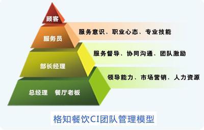 2014打造餐飲美食的CI團(tuán)隊(duì)-餐飲企業(yè)經(jīng)營(yíng)管理內(nèi)訓(xùn)-美食CI團(tuán)隊(duì),餐飲企業(yè)經(jīng)營(yíng)管理內(nèi)訓(xùn),2014深圳格知教育-深圳教育在線-深圳教育門(mén)戶(hù)
