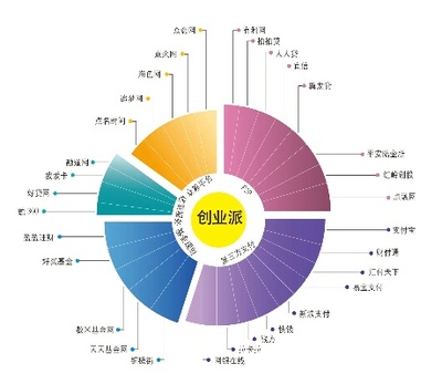創(chuàng)業(yè)劃分類(lèi)型一覽